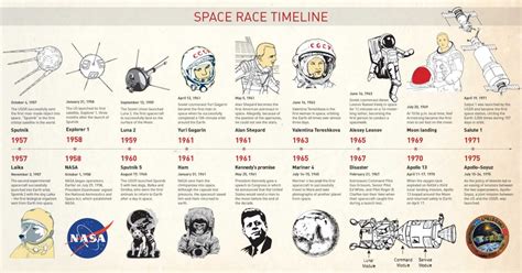 space race timeline ks2