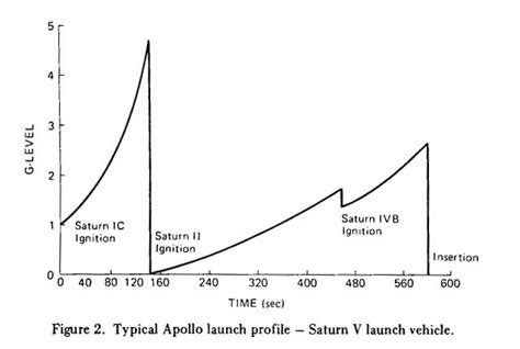 Space Rocket Acceleration
