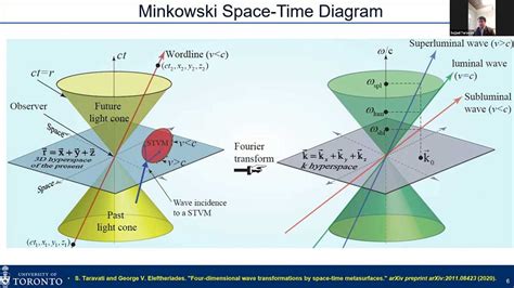 Space Time And Spacetime