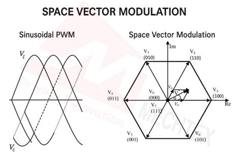 Space Vector Modulation