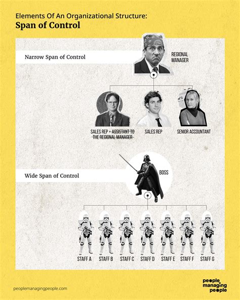 Span Of Control