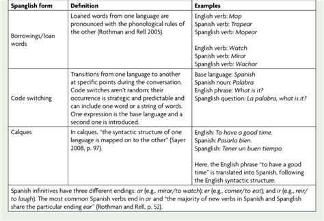Spanglish Sentences