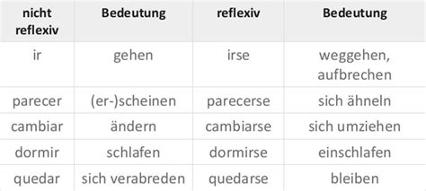 Spanisch Reflexive Verben