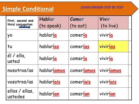 Spanish Conditional Tense Regular Verbs Worksheet 3 Verb Tense Worksheet - Verb Tense Worksheet