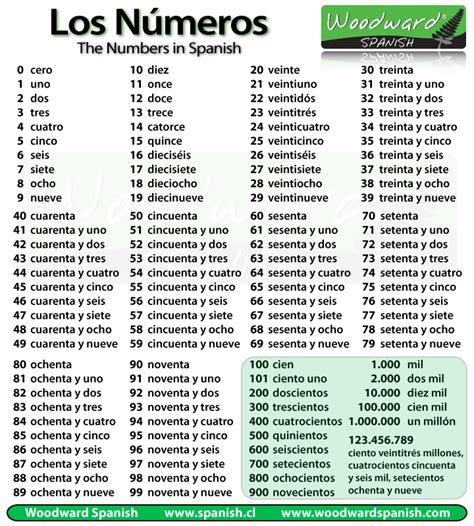 Spanish Numbers 100 To 1000 900 To 1000 Numbers - 900 To 1000 Numbers