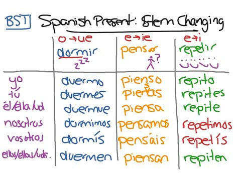 Spanish Present Progressive Stem Changing Verbs Worksheet 2 Stem Changing Verbs Practice Worksheet Answers - Stem Changing Verbs Practice Worksheet Answers