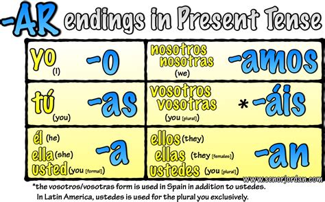 Spanish Present Tense Ar Verbs Conjugation Practice By Present Tense Of Ar Verbs Worksheet - Present Tense Of Ar Verbs Worksheet