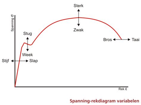 spanning rek diagram