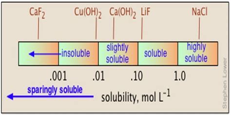 Sparingly Soluble Meaning