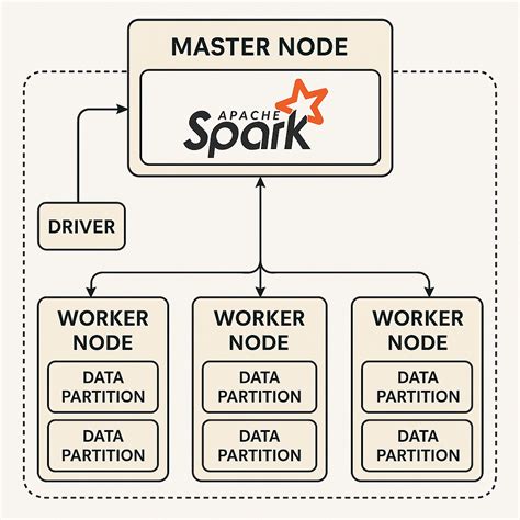 Spark Architecture Distributed Systems Architecture