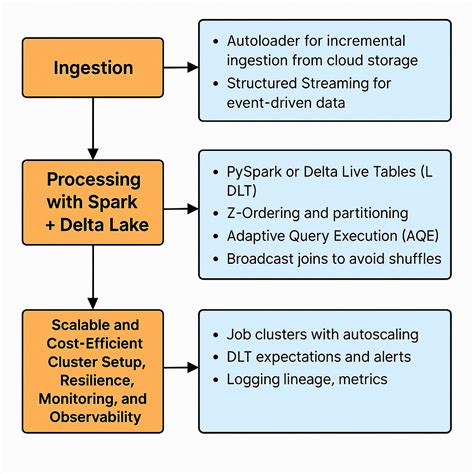 Spark Read Incremental Data