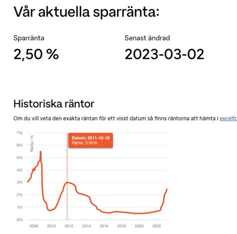 sparränta 2023