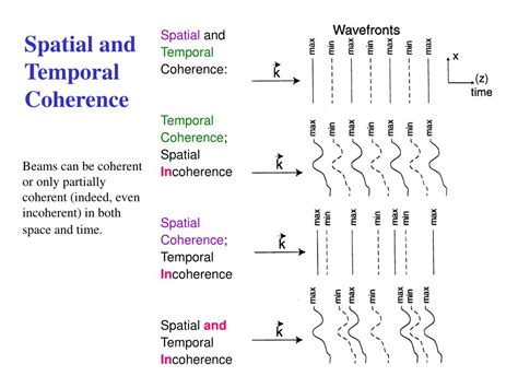 Spatial And Temporal Coherence