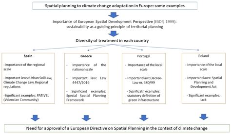 spatial planning and climate change natural and bu