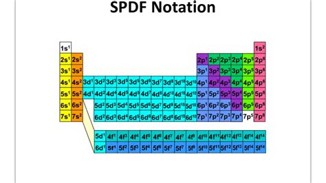 Spdf Periodic Table