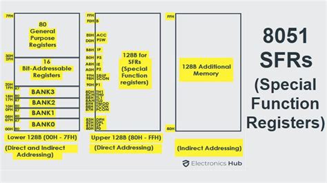 Special Function Registers In 8051
