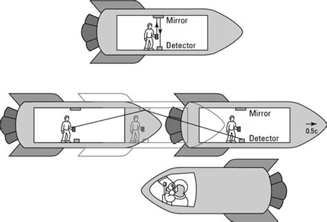 Special Relativity For Dummies