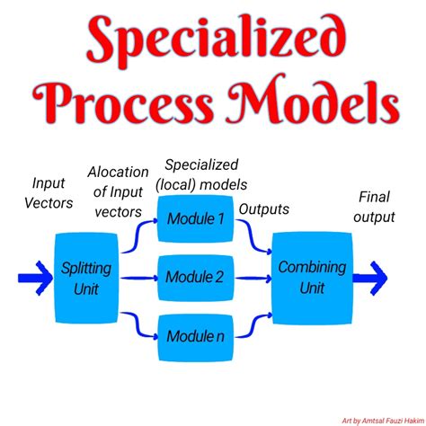 Specialized Process Model In Software Engineering