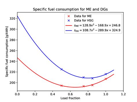 Specific Fuel Consumption