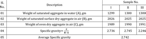 Specific Gravity Of Aggregate