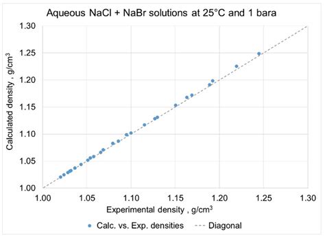 Specific Gravity Of Brine