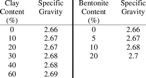 Specific Gravity Of Sand