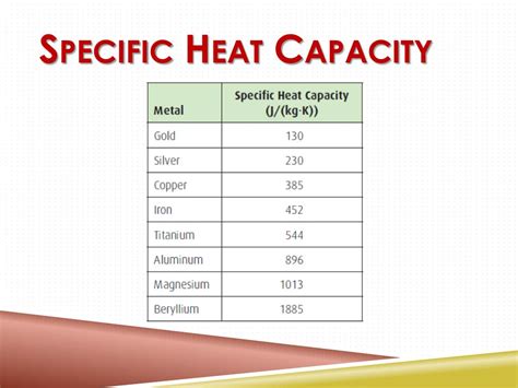 Specific Heat Capacity