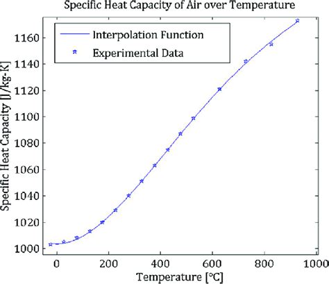 Specific Heat Of Air