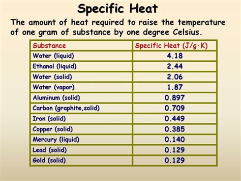 Specific Heat Of Gold