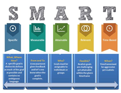 Specific Measurable Attainable Realistic Timely