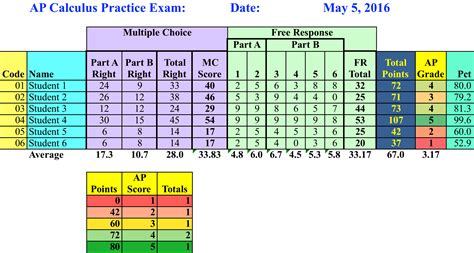 Specific Solution Ap Calc Initial Condition
