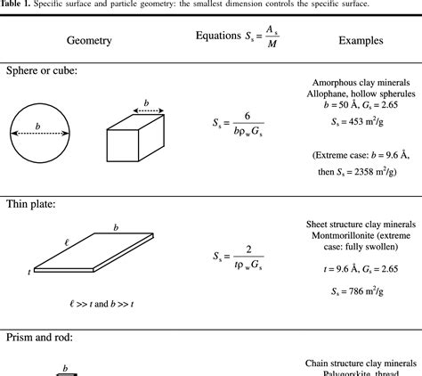 Specific Surface Area An Overview Sciencedirect Topics Surface Area In Science - Surface Area In Science