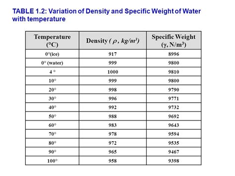 Specific Weight Of Water