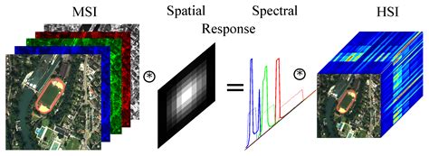 Spectral Resolution In Remote Sensing