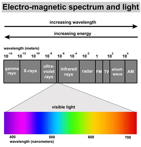 Spectrum Wikipedia Spectrum In Science - Spectrum In Science