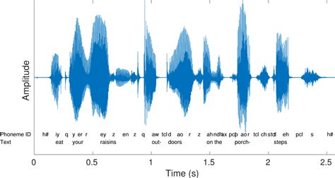 Speech Audio Signal Processing Processing And Perception Of Speech And Music