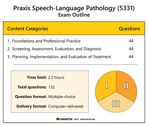 Speech Language Pathology Praxis Practice Test