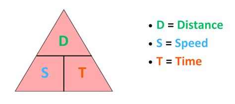 Speed Distance Time Triangle