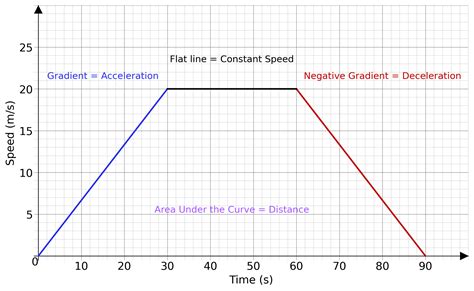Speed Time Graph