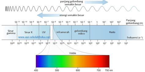 Spektrum Elektromagnetik Fisikahepi Spektrum Warna Biru - Spektrum Warna Biru