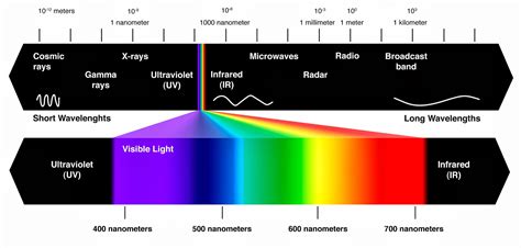 Spektrum Warna Biru  Gambar Sinar Panjang Gelombang Spektrum Cahaya Tampak Warna - Spektrum Warna Biru