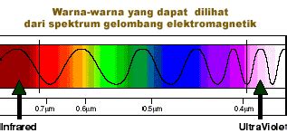 Spektrum Warna Biru  I Love Science Spektrum Warna Cahaya - Spektrum Warna Biru