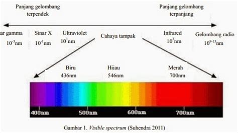 Spektrum Warna Biru  Ide 21 Spektrum Warna - Spektrum Warna Biru