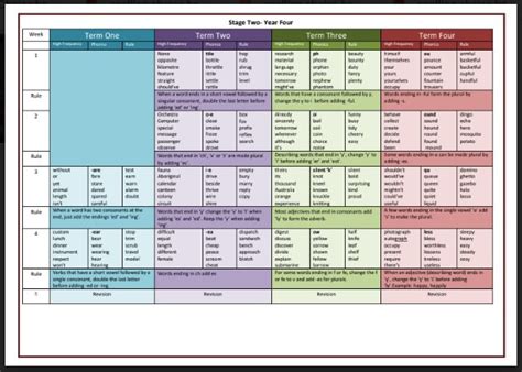 Spelling Mastery Scope And Sequence