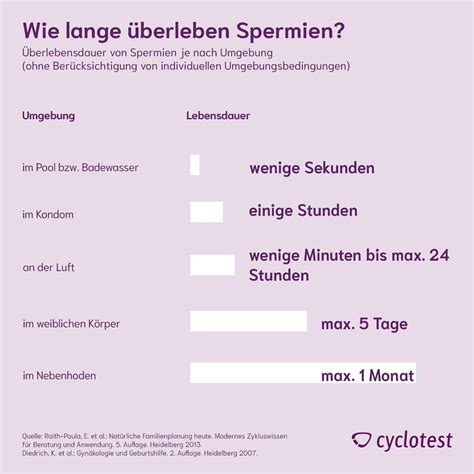 spermien lebensdauer gebärmutter