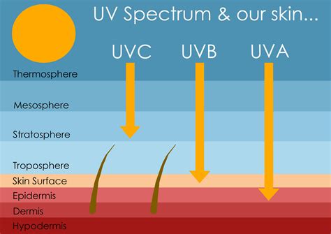 Spf 20 Definition