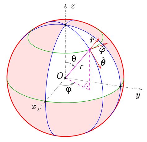 Spherical Coordinate System