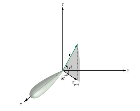 spherical coordinates rotation matlab