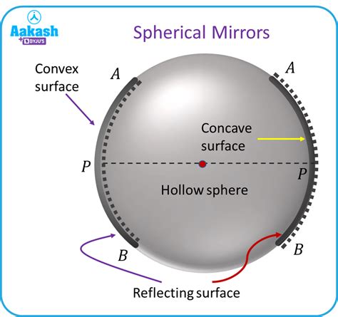 Spherical Mirror Definition