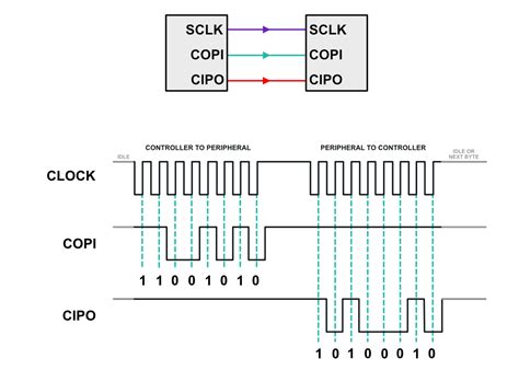 spi